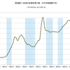 2015/1Q 新規住宅資金貸付額　前年同期比　-0.4%　△