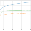 XGBoost：学習曲線と検証曲線