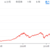 【最強】米国への投資はＳ＆Ｐ５００に連動した投資信託を買うだけでいいと考える理由４選