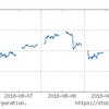 2018年8月2週の市場動向は？トルコ、イランの中東が微妙な国際状況