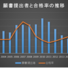 公認会計士の質は落ちたのか