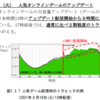 【IT】ゲームやOS更新があると、トラフィック約20%は増える？