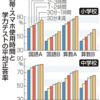 スマホ中毒になると｢小6の脳｣で成長が止まってしまう？