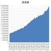 資産状況(2024.2) NVIDIA決算好調で日米ともにもう一段高か