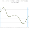 投資観　第３９回　１９６０年の米国の景気後退とイールドカーブ