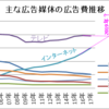 日本の広告宣伝費は伸びている？