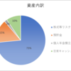 2022年の投資パフォーマンスと資産公開（備忘録と回顧録）