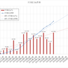 2020年3月　配当状況と累積、日本政府のコロナ対策