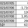コピートレードの成績（2021/3/31~7/10）