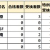 2023年 神奈川県公立中高一貫校 コロナ特例による受検 合格者はゼロ 定員 受検倍率 