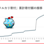 9月1日の防災の日で「メルカリ寄付」は5周年。累計寄付は35万件、総寄付額2億8千万円超に