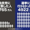 『こんな低投票率じゃ、完全な信任とは言えない』という主張を見る。…なら、あなたの棄権には意味があったのだ（笑）