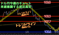 トレード結果６月第２週　ドル円110円アタック失敗で106.6まで大暴落