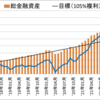 【マイナス187万円】セミリタイアに向けての資産・投資成績【63ヵ月目】