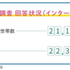 国勢調査の回答率は81.3％　ネット・郵送ともに前回超え！！