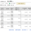 積立投資状況（２０２１年４月末現在）