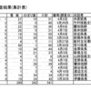 富山県警が設置した違法看板５４１件を富山県土木部道路課が公表