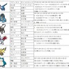 1682戦目「くどオフ構築と対戦の振り返り」