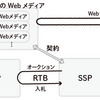 アドテクノロジーの変遷とよく使われる用語