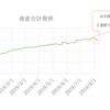 米中貿易摩擦で私の資産額はいくら減ったのか