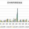 【収支報告】8月の配当金等入金金額！