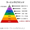 インプットよりアウトプット！？