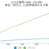 ブラジルの人口の推移(1980〜2013年)