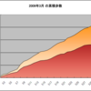  3月の累計歩数