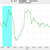 2017/10　米・M2　前月比 +0.3%　=&gt;