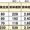 2025年度入試 長野県公立中高一貫校 受検倍率 2.34倍 屋代 諏訪青陵 市立長野