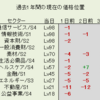 6月23日（金）過去1年間のLv市場分析