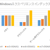 WC4（ソフトウェア3DGPU 512MB）、WC5（GRID K1 vSGA 512MB）、WC6（GRID K1 ｖDGA 4GB）、WC7（GRID K520 ｖDGA 4GB）全て APEX 2800有り　比較まとめ