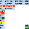 おいら的推しランキング更新！ #バクステ #高瀬咲弥 #春日菜子