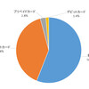 頑固な人ほど損をしている！？買い物時の支払いに関する調査で6割が現金派、貯めているポイント1位は「Tポイント」