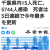 【新型コロナ速報】千葉県内15人死亡、5744人感染　死者は5日連続で今年最多を更新（千葉日報オンライン） - Yahoo!ニュース