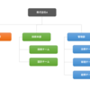組織図をデータベースで表現する
