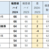 ハイレベルテストの偏差値表（２０２４年）