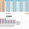 投資生活　41回目　投資元本 777,400円　総資産 670,058円