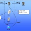 メールサーバー勉強