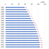 Changes in the Number of Dentists in Japan, 1982-2018