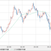 USD/JPY　往って来い相場