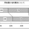 独立性の検定2（クロス表）。