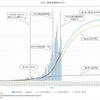 4月17日　日本の感染者数585人増　やっとクルーズ船感染者数を外した朝日新聞