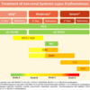 EULAR recommendations for SLE 2019 ② (全身性エリテマトーデスの治療)