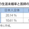 女医1/3の法則