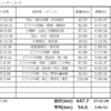 2023年のサイクリング（ロードバイク）ビワイチ周辺 GW期間～5/9(火)まで