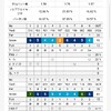 3月24日　中山CCスクラッチ競技会　83 84