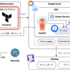 第2回 クラウドネイティブなインフラのTerraformによるIaC化