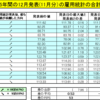 アメリカ　雇用統計過去15年間のデータから12月の傾向と予想（ドル円）