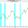 2024/1　日本の株式時価総額　対GNI比　148.1%　△